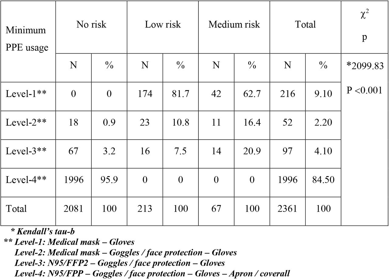 The PPE Usage of HCWs by Risk Level Analysis Results (N: 2361)