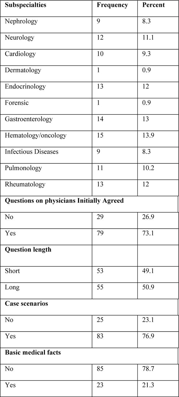 Qualitative analysis of question characteristics.