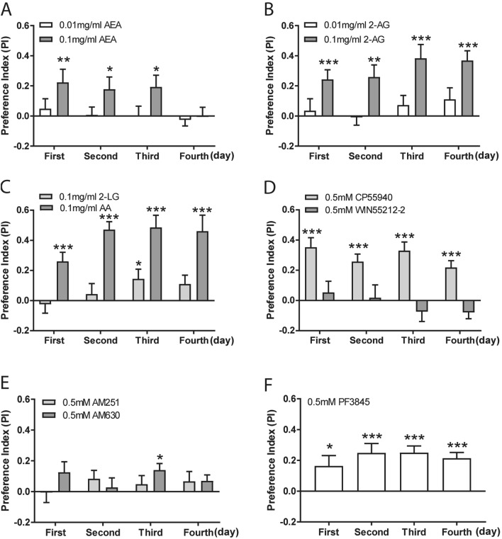 Flies preferentially consumed endocannabinoids and synthetic cannabinoids. Flies were presented with food containing endocannabinoids and synthetic cannabinoids for four consecutive days. Flies preferentially consumed food with endocannabinoids, including 0.1 mg/ml AEA (A), 0.1 mg/ml 2-AG (B) and 0.1 mg/ml AA (n = 18–21). However, a significant preference for 0.1 mg/ml 2-LG was detected only on day 3 (C). (D) A selective preference for 0.5 mM CB1/2 receptors agonist CP55940, but not WIN55212-2, was detected for four days (n = 18–20). (E) Flies did not consistently display significant preference for 0.5 mM CB1/2 receptors antagonists AM251 or AM630 (n = 18–24). (F) Flies displayed a strong preference for 0.5 mM PF3845 over the entire feeding course (n = 21). Data are mean ± S.E.M. One-sample t test was applied to determine statistical significance. *p < 0.05, **p < 0.01, and ***p < 0.001.