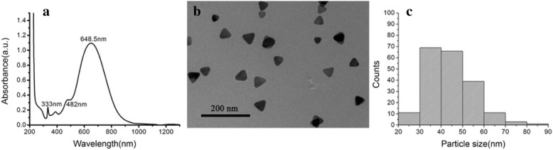 Characterization of the triangular silver nanoplates. a UV-vis spectrum of the prepared solution. b TEM image of the gathered silver nanoparticles after centrifugation. c Size distribution of the selected triangular silver nanoplates (200 nanoparticles from TEM image)
