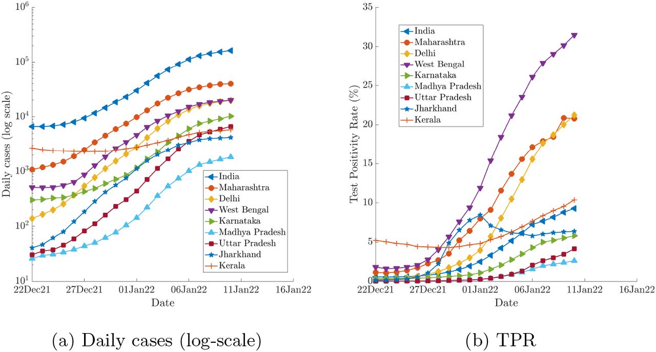 Comparison of COVID-19 spread in India and most-impacted 8 states of India as of January 10, 2022. Figure (a) shows the variations in daily infections in the third wave. Figure (b) exhibits the rapid surge in test positivity rate in this wave.