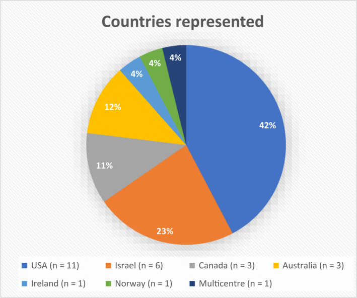 Countries represented in this systematic search and narrative review