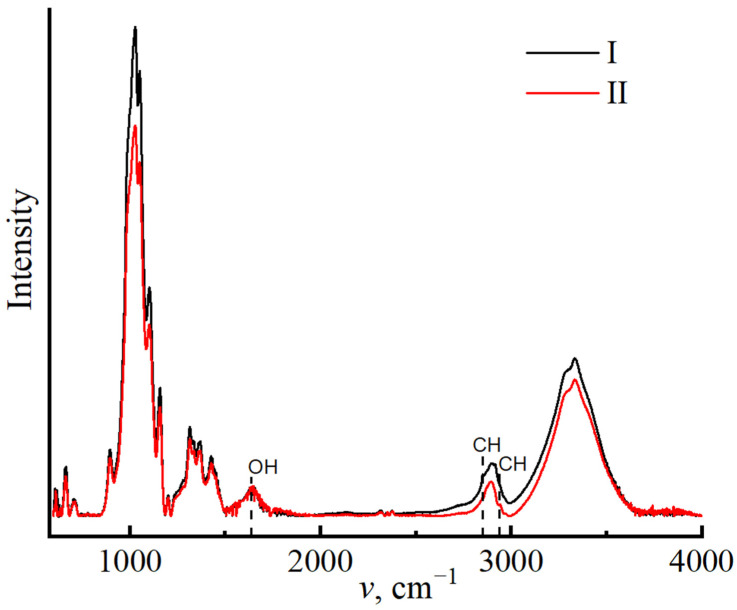 IR spectra of miscanthus cellulose no. I and II.