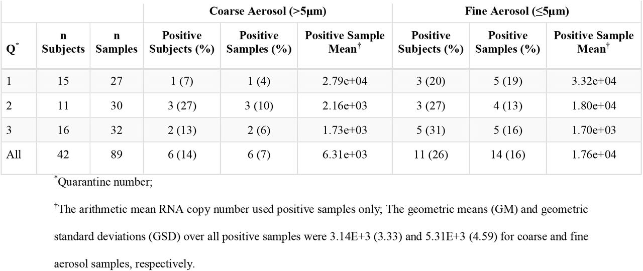 Exhaled Breath Viral RNA Detection and Copy Number Among Infected Donors by Quarantine Event and Aerosol Fraction