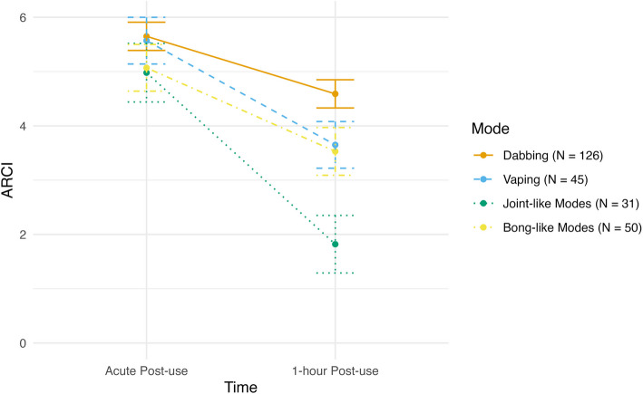 Changes in the ARCI marijuana scale by mode of administration. The Addiction Research Center Inventory (ARCI) is a self-report questionnaire designed to assess whether respondents are currently experiencing the effects of psychoactive drugs