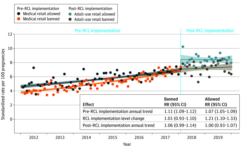 Changes in Prenatal Cannabis Use by Self-Report or Toxicology Testing, Accounting for the Medical Retail Policy in the Pre–Recreational Cannabis Legalization (RCL) Implementation Period and the Adult-Use Retail Policy in the Post-RCL Implementation PeriodRelative rates (RRs) are standardized to age, race and ethnicity, and neighborhood deprivation index of the pregnancies in the overall study sample during 2019. The lines show the fitted regression of the interrupted time series model, the dots show the monthly standardized rates, and the shaded areas represent the 95% CIs of the fitted regression line. Prenatal cannabis use was based on a positive urine toxicology test or self-report conducted as part of standard prenatal care (typically around 8-10 weeks’ gestation).