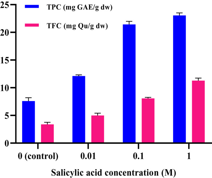 Effect of different concentrations of salicylic acid on total phenol content (TPC) and total flavonoid content (TFC) of C. sativa