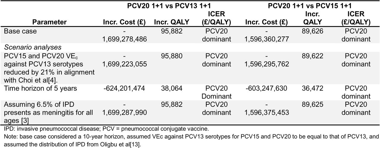Scenario analysis results for PCV20 2+1 comparisons.