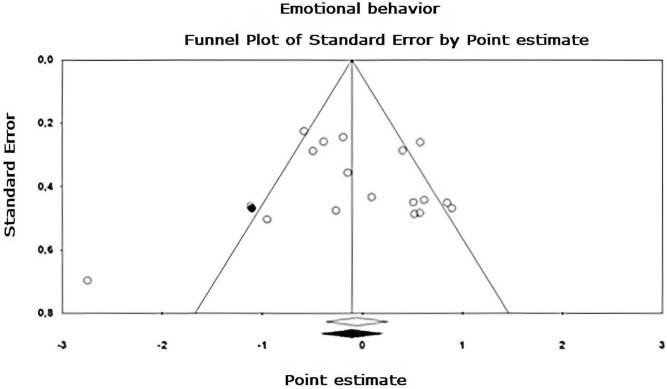 Funnel plot of publication bias for the emotional behavior sub-metaanalysis, created using the Trim and Fill method (Duval and Tweedie, 2000). It shows an estimate of the effect sizes of all UAs. Data obtained from the experiments are shown in white and the imputed data point is shown in black.