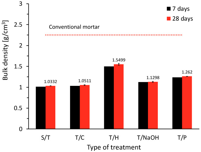 Bulk density on PBC specimens.