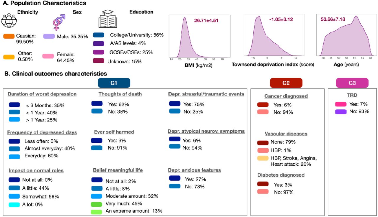 Socio-demographic (A) and clinical outcomes (B) characteristics for the participants included in the study. G1, clinical outcome group n. 1; G2, clinical outcome group n. 2; G3, clinical outcome group n. 3 (see also Table 5). Note that the number of individuals included in G1-3 varies as reported in Table 1, and that percentages reported in this figure were calculated considering the number of individuals in each outcome group and not the whole sample.