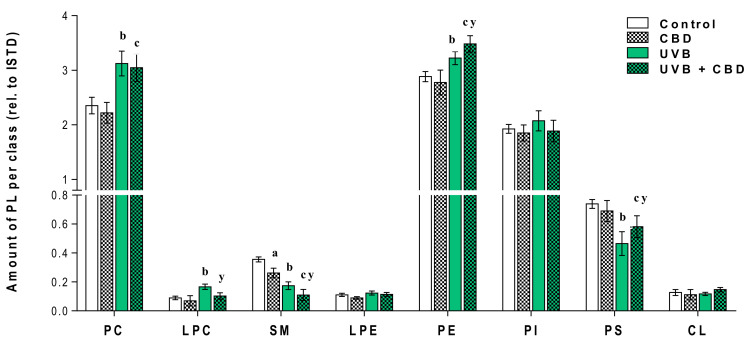 Changes in relative phospholipid content related to the internal standard of each phospholipid class within each class in keratinocytes isolated from the skin of control (Control) and UVB-irradiated rats (increasing doses from 0.02 to 2 J/cm2 for 4 weeks). These cells have not been treated (Control and UVB) or treated with CBD (CBD and UVB + CBD) (2.5 g CBD in 100 g petrolatum); values are mean ± SD, p < 0.05; (a), CBD vs. control; (b), UVB vs. control; (c), UVB + CBD vs. control; (y), UVB + CBD vs. UVB.