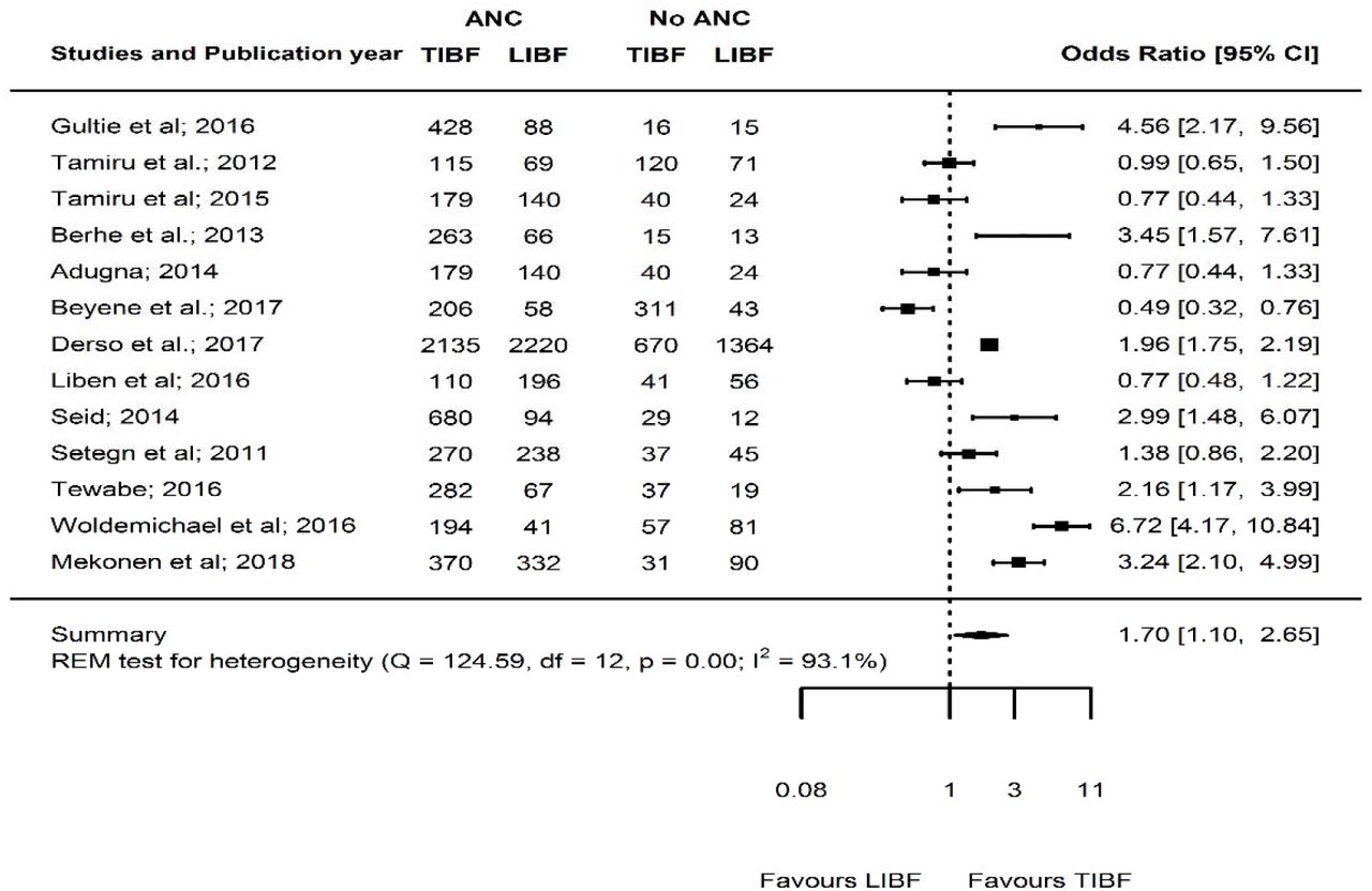 Forest plot of the unadjusted odds ratios with corresponding 95% CIs of 13 studies on the association of ANC and TIBF. The horizontal line represents the confidence interval, the box and its size in the middle of the horizontal line represents the weight of sample size. The polygon represents the pooled odds ratio. The reference category is ‘No ANC follow-up’. TIBF = timely initiation of breastfeeding; LIBF = late initiation of breastfeeding; REM = random-effects model; ANC=Antenatal care.