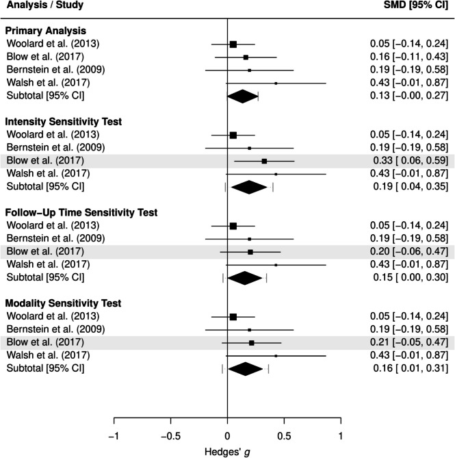 Long-term cannabis consumption level results for emergency department subgroups. Forest plot illustrating individual study effects (squares, with size representing weight), pooled subgroup effect estimates (diamonds), and prediction intervals (dashed lines extending from diamond). Highlighted study effects differed from those included in the primary analytic sample. SMD, Hedges’ g standardized mean difference