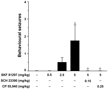 SKF 81297 induces behavioural seizures.Counts for seizure behaviours (any of phase 1–4 seizure phenotypes; see Materials and Methods) in mice treated with vehicle, SKF 81297 (0.5–5.0 mg/kg, i.p.) or SKF 81297 (5.0 mg/kg, i.p.) following administration of SCH 23390 (0.15 mg/kg, i.p.) or CP 55,940 (0.25 mg/kg, i.p.). Data (means ± SEM; n = 8 mice per group) were analysed using Kruskal-Wallis nonparametric ANOVA: dose-response for induction of seizures by SKF 81297 (p<0.05); Mann-Whitney U-tests: * p<0.05 vehicle vs. SKF 81297; ° p<0.05 SKF 81297 vs. SKF 81297 following pre-treatment with SCH 23390 and SKF 81297 following pre-treatment with CP 55,940.