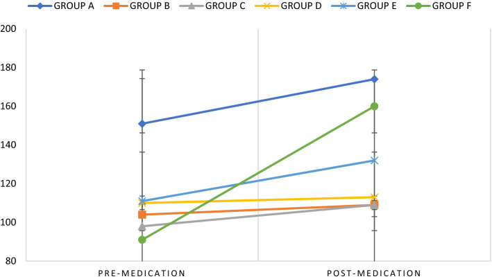 Within Subject Effects: Estimated Marginal Means of weight over time. *Standard deviations are represented as black dashes (–) on the black vertical lines connecting the coloured lines