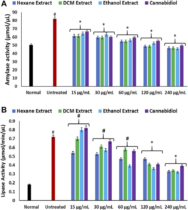 Effect of Cannabis sativa on (A) amylase and (B) lipase activities in oxidative hepatic injury. Data = mean ± SD; n = 3. *Statistically significant (p < 0.05) compared with untreated tissues; #statistically significant (p < 0.05) compared with normal tissues. Normal: liver tissues not treated with FeSO4 and/or C. sativa. Untreated: liver tissues treated with FeSO4 only.