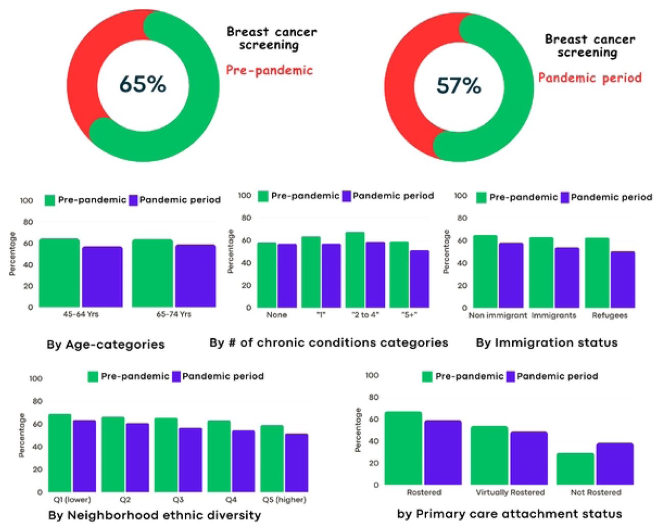 Percentage of eligible cancer patients who had breast cane.er screening