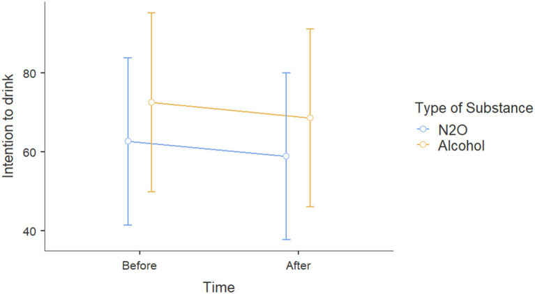 Scores for intentions to consume alcohol before and after viewing the website for either alcohol or N2O.