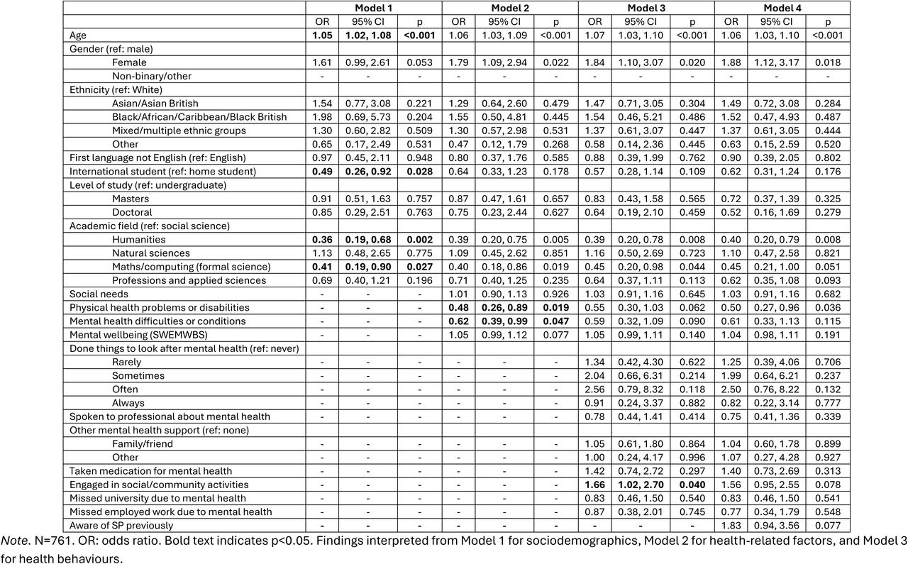 Associations between individual characteristics and overall attitudes towards social prescribing.
