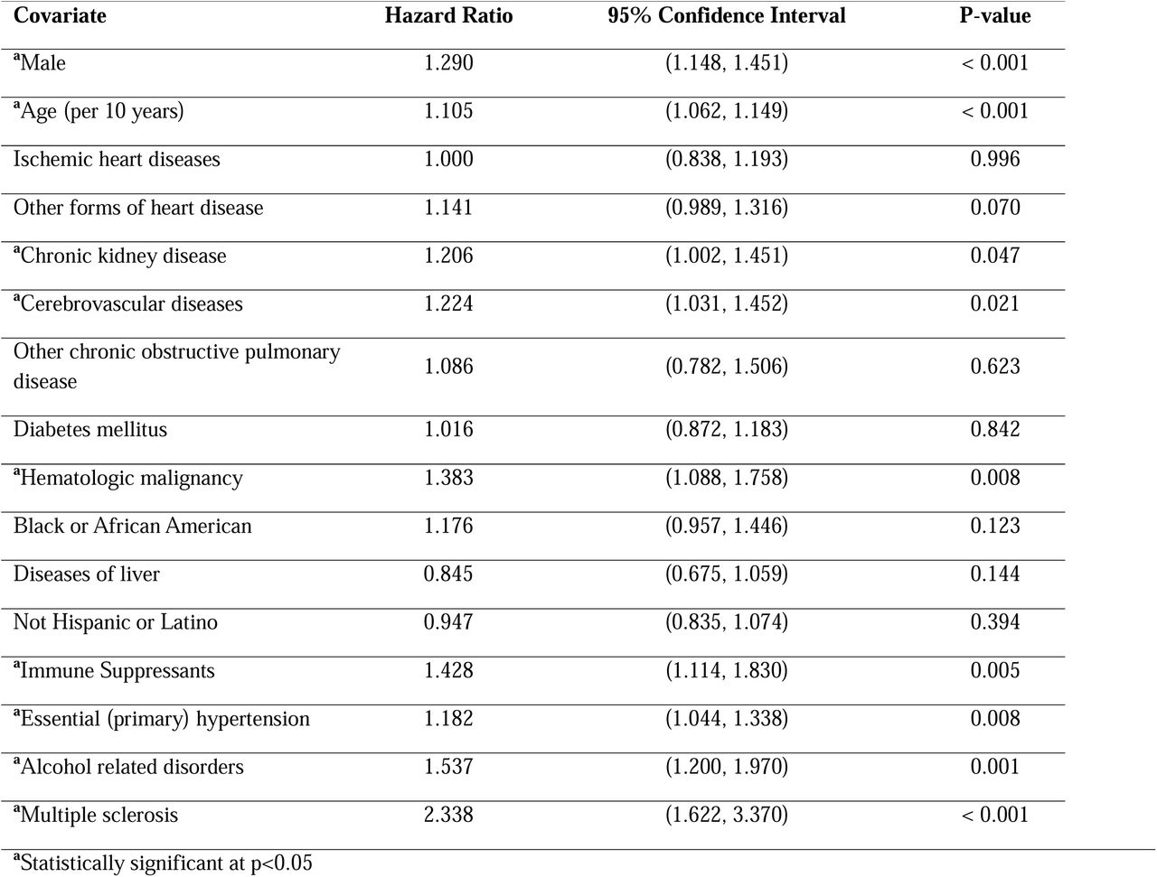 Time-to-Event Analysis: West Nile Neuroinvasive Disease (WNND)