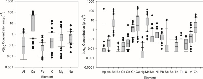 Distribution of elements in rolling paper samples where the box represents the interquartile range; the whiskers indicate the minimum and maximum values; the solid line inside each box represents the median; the dashed line indicates the mean; and the dots represent outliers.