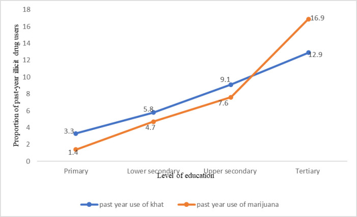 Past-year khat and marijuana use across level of education.