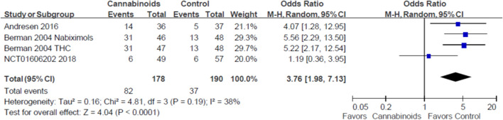 Forest plot showing overall adverse events when comparing cannabinoids and placebo. Lower rate of adverse events is shown by the favored side of the plot.