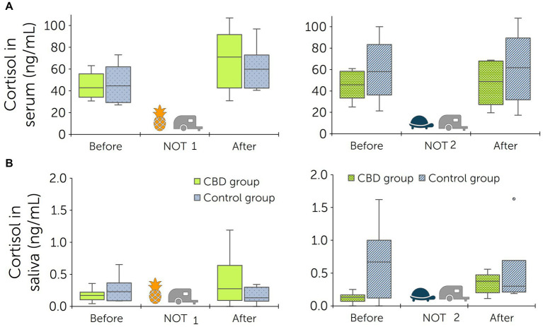 Cortisol levels in serum (A) and saliva (B) before the novel object test (NOT) and trailer test, and immediately after both tests. Tests were performed twice: prior to start of paste administrations (baseline) and following 13 days of paste administrations to a treatment and control group (n = 6 + 6 horses). Pool rafts were used as novel objects [pineapple for the baseline test (NOT 1), turtle for the second test (NOT 2)]. The treatment group received a cannabidiol (CBD) containing paste twice daily from days 1 to 15 (3 mg CBD/kg).