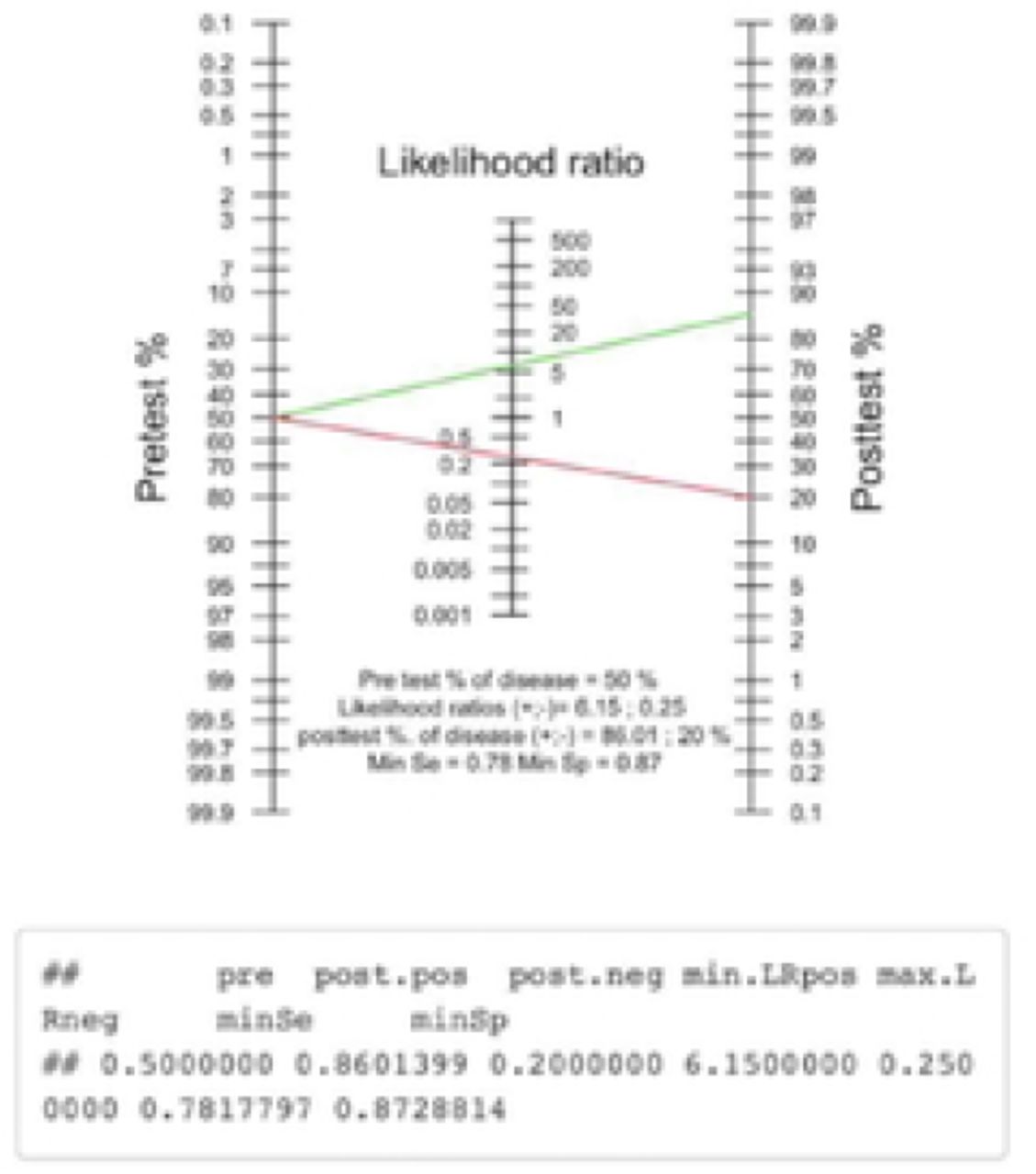 Fagan’s nomogram