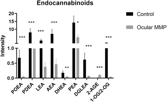 Signaling lipid mediators (endocannabinoids) in control group and ocular MMP patients. The intensity represents the relative quantitation of each metabolite
