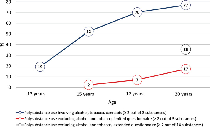 Prevalence of polysubstance use between ages 13 and 20 years. Note. The prevalence of polysubstance use at age 20 was 25% when cannabidiol (CBD) was excluded.