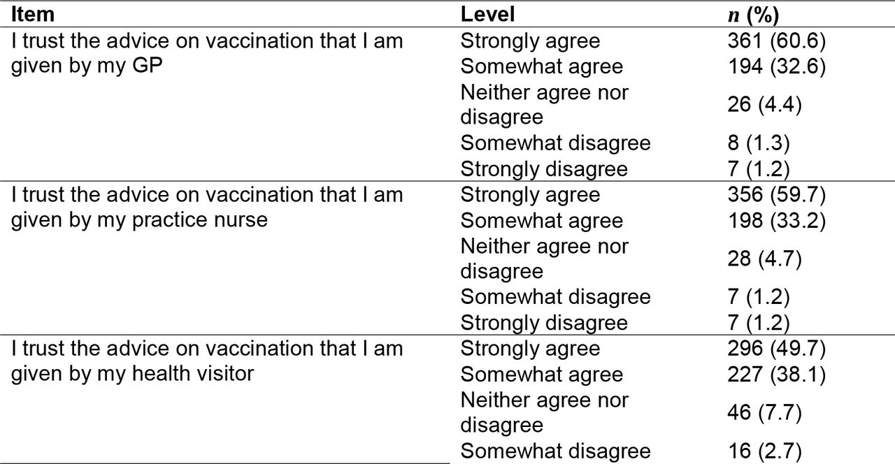 Trust in vaccination sources (n = 596)