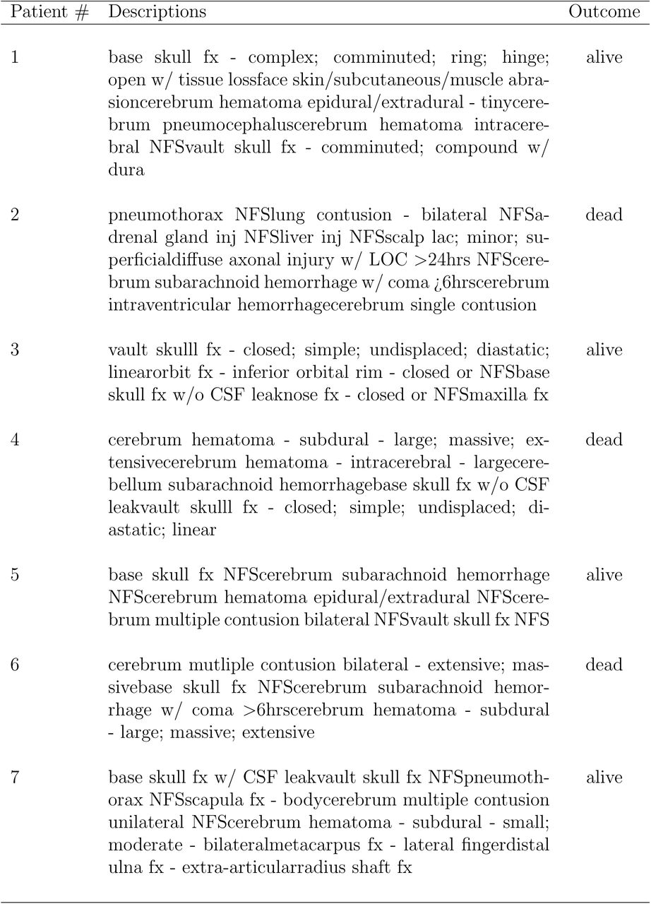 Narratives and outcome of head injuries.