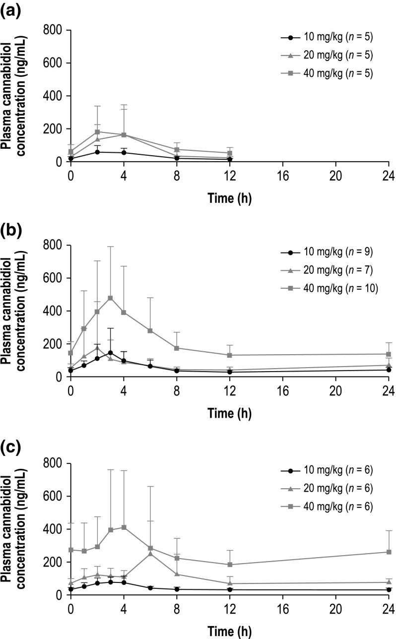 Mean plasma cannabidiol concentration–time profile on multiple-dose on day 10 in a infants, b childrena, and c adolescents. Data shown are geometric means; error bars represent standard deviations. aFor cohort 2 (20 mg/kg/day), two children missed one or more doses between the evening of day 8 and assessment at day 9 and were not included in the analysis for this cohort