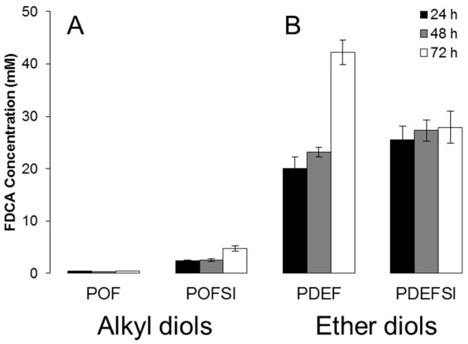 Enzymatic hydrolysis of polyesters based on 2,5-furandicarboxylic acid and copolyesters based on 5-sulfoisophthalic acid and 2,5-furandicarboxylic acid with (A) alkyl diol 1,8-octanediol and (B) ether diol diethylene glycol by cutinase 1 from Thermobifida cellulosilytica after 24, 48 and 72 h at 50 °C represented by the amount of released 2,5-furandicarboxylic acid (FDCA). Each bar represents the average of three independent samples; error bars indicate the standard deviation.