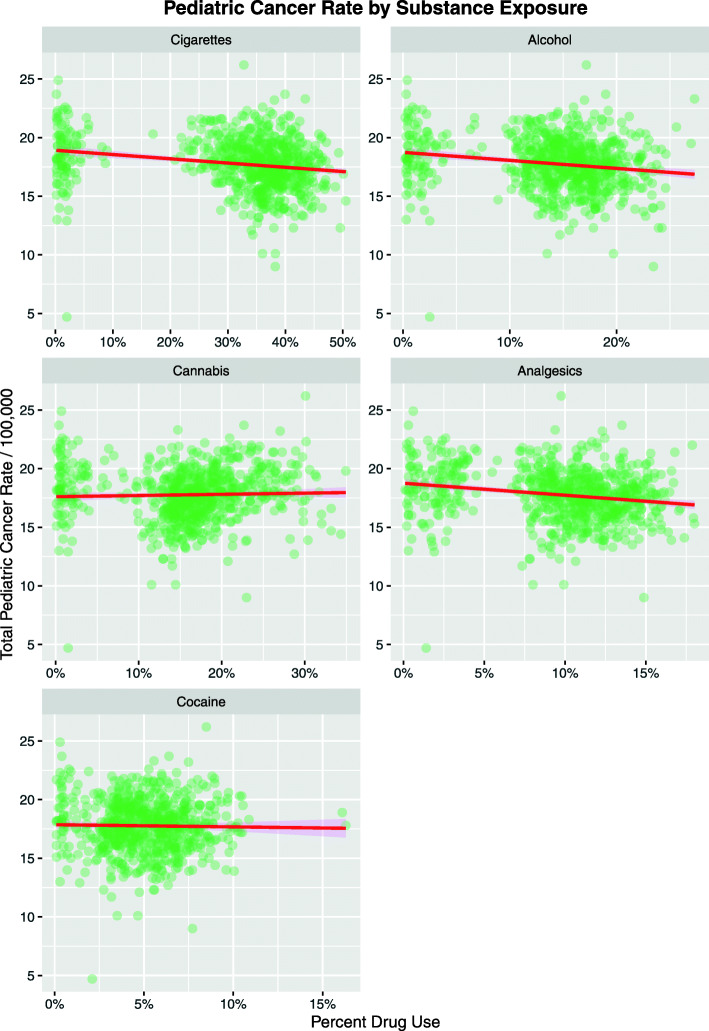 Total pediatric cancer incidence rate as a function of drug exposure