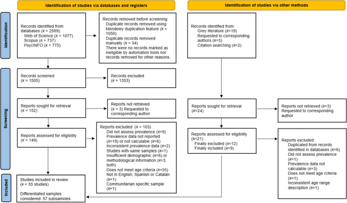 PRISMA flowchart