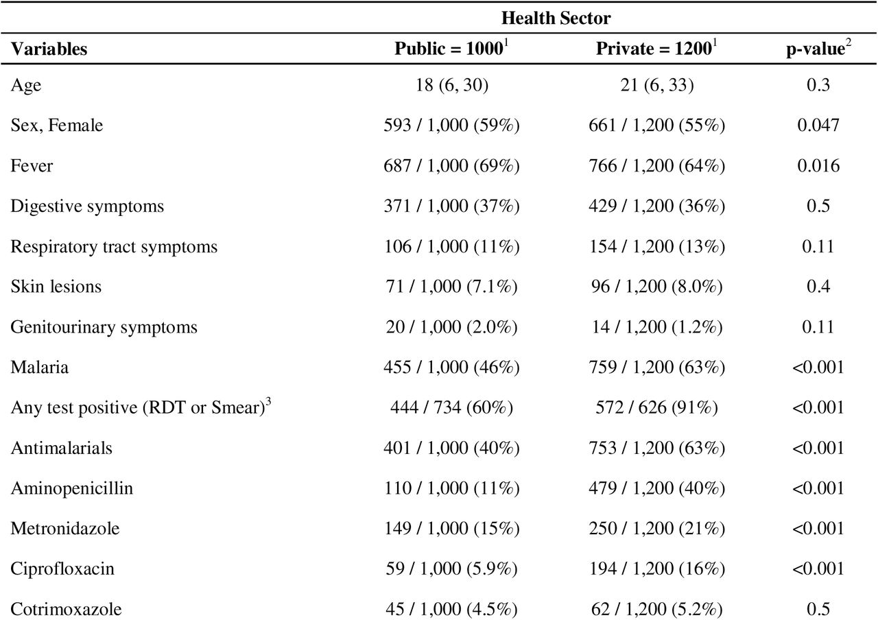 Description of the study population according to healthcare sector in public and private healthcare facilities in South Benin, 2021