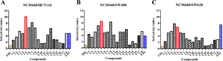 Selectivity index (SI) of NCM460 cells to HCT116, SW620 and SW480 cells. A SI = [IC50 (NCM460)]/[IC50 (HCT116)]; B SI = [IC50 (NCM460)]/[IC50 (SW480)]; C SI = [IC50 (NCM460)]/[IC50 (SW620)]