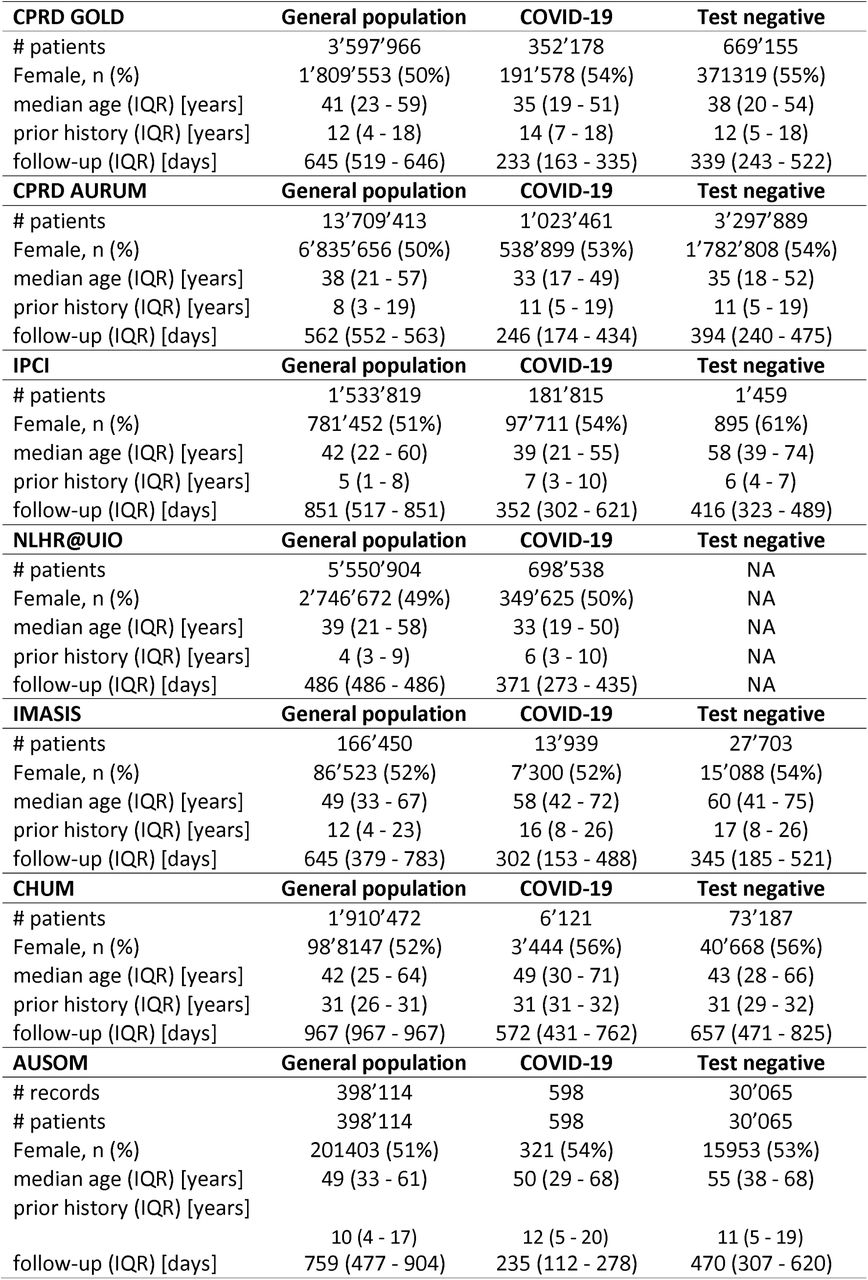Patient characteristics stratified by database and cohort