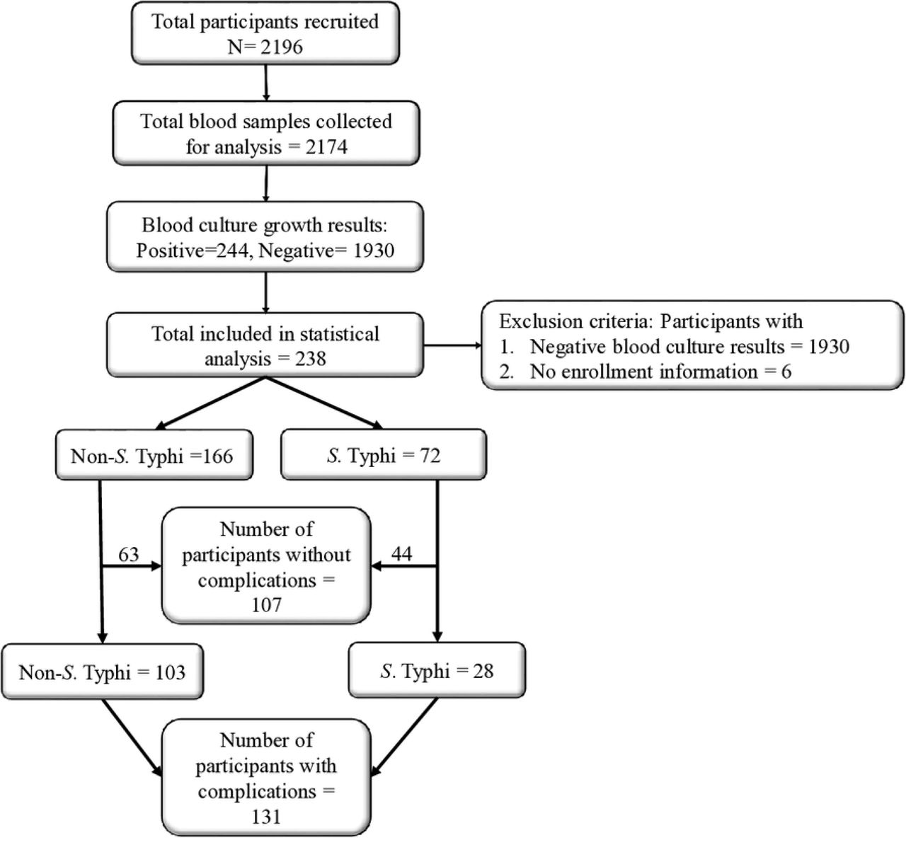 Selection of study participants.