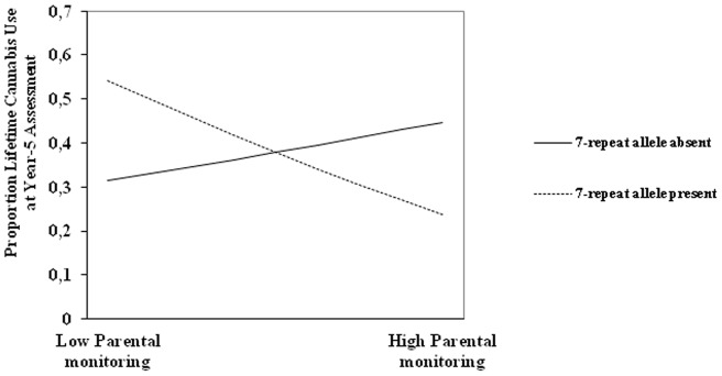 Moderation of the DRD4 7-repeat allele on the link between parental monitoring and lifetime use of cannabis over four years.
