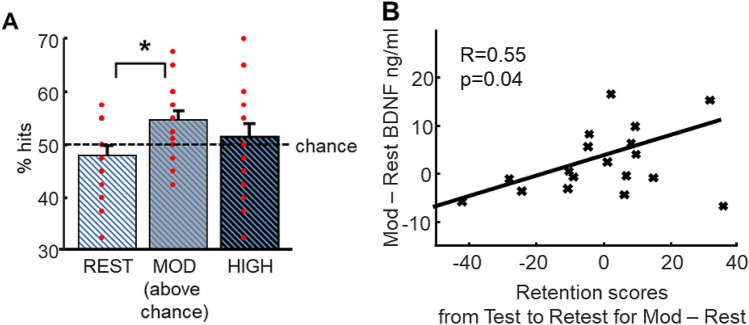 Better 3-month long-term memory for associations learned after moderate physical exercise and link with BDNF. (A) Better performance for pictures learned during the moderate intensity visit than for pictures learned during the resting visit. Performance after moderate exercise was significantly above chance level. (B) Retention scores from test to retest for moderate exercise compared to rest significantly correlated with BDNF enhancement from moderate exercise to rest (R = 0.55, p = 0.04, corrected for multiple comparisons).
