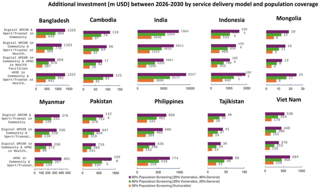 Additional investment (m USD) between 2026-2030.Estimated additional investment required, disaggregated by service delivery model and population coverage level across ten high-burden Asian countries.