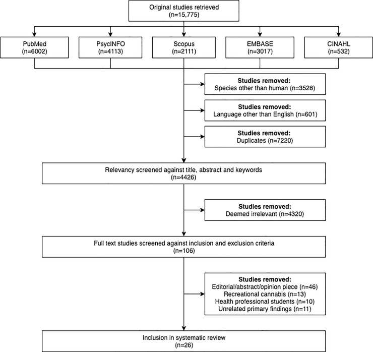 PRISMA flow diagram of included studies.
