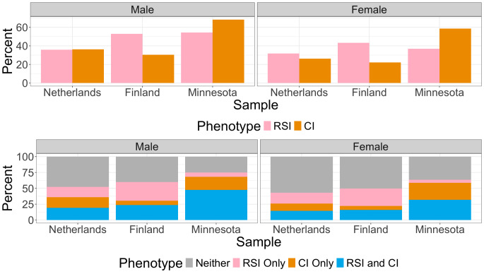 Bar charts depicting the prevalence of lifetime smoking and lifetime cannabis use stratified by sex and sample. The top bar chart presents the prevalence of each phenotype separately. The bottom bar chart presents the percentages of individuals who have endorsed neither phenotype, endorsed both phenotypes, and endorsed one phenotype but not the other. RSI refers to regular smoking initiation, CI refers to cannabis initiation