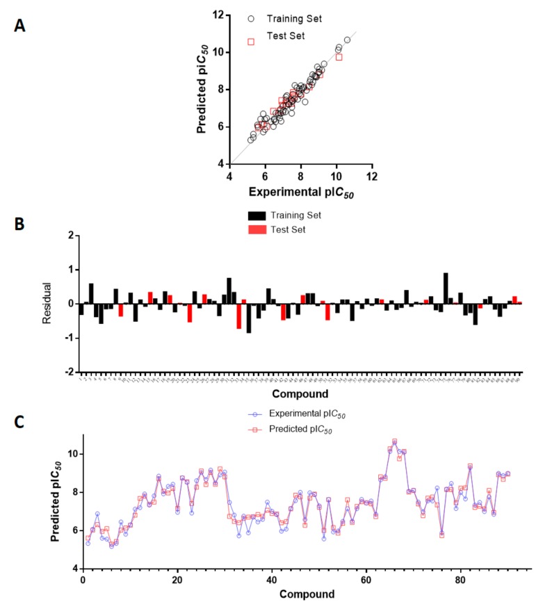 (A) Plots of experimental versus predicted pIC50 values for the training and test set compounds. (B). Residual plots between predicted and experimental values. (C) CoMSIA predictions for all molecules in the set.