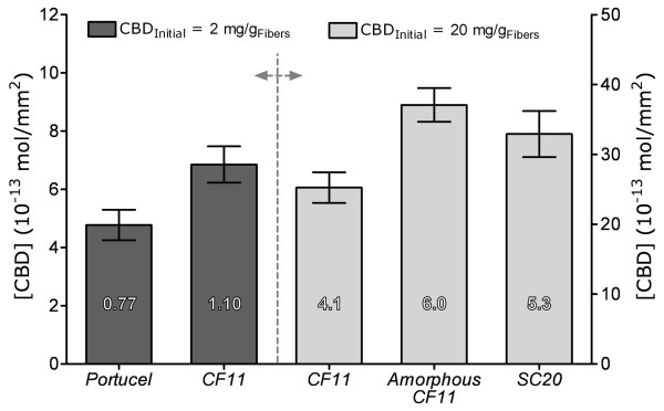 Estimated surface concentration of adsorbed CBD. The estimated fraction of surface coverage is indicated in the figure bars. The values shown are based on the assumption that the protein is adsorbed on the external surface of the fibres only. The values are shown with 95% confidence intervals error bars.