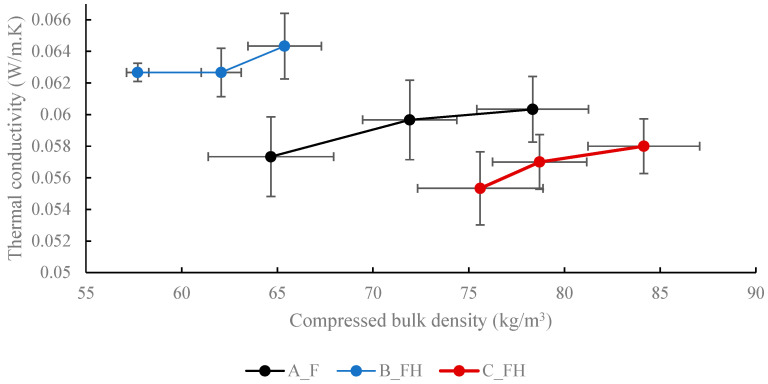 Thermal conductivity plotted against compressed bulk density.